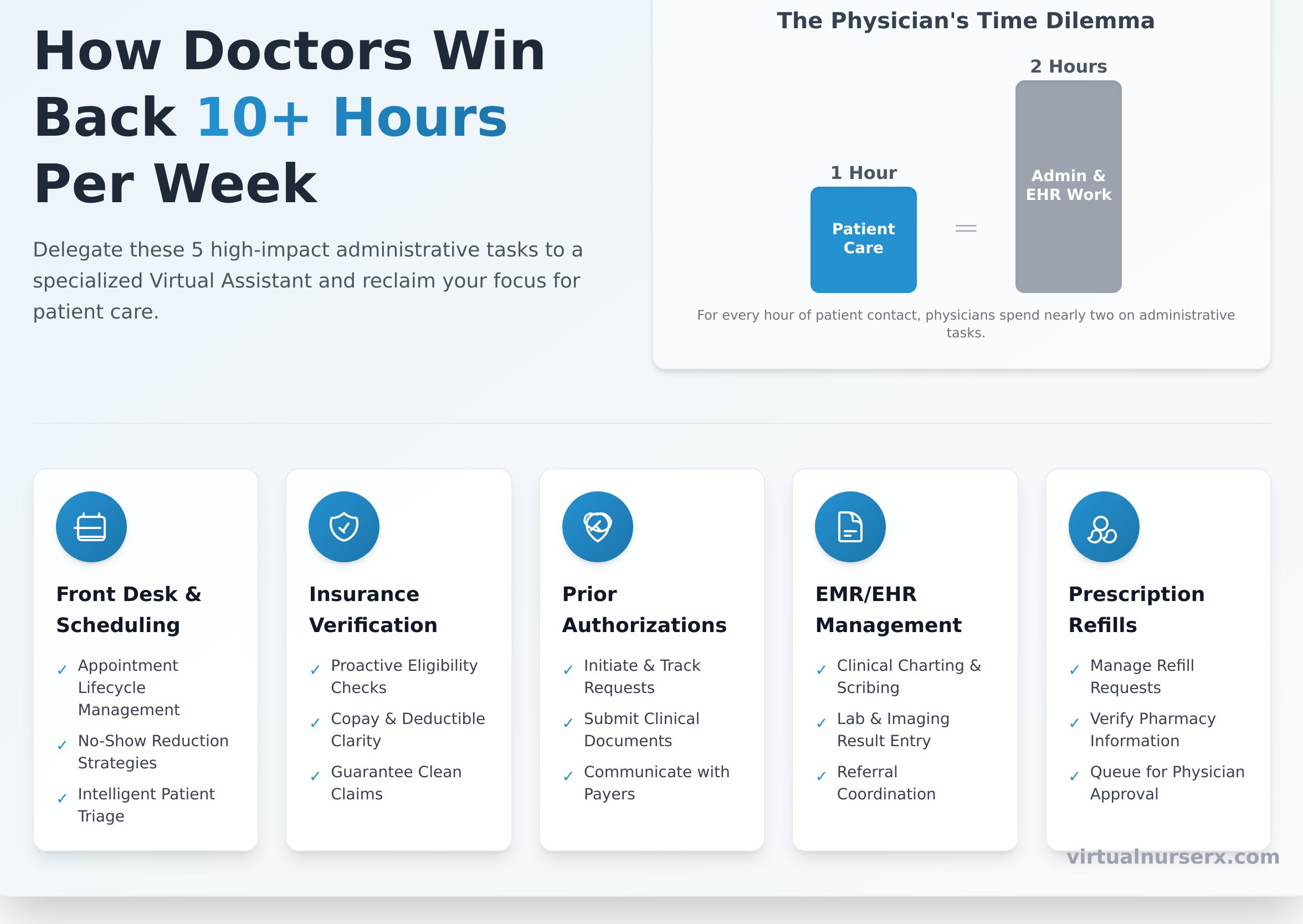 Virtual Assistant for Doctors Infographic showing 5 high-impact delegable tasks